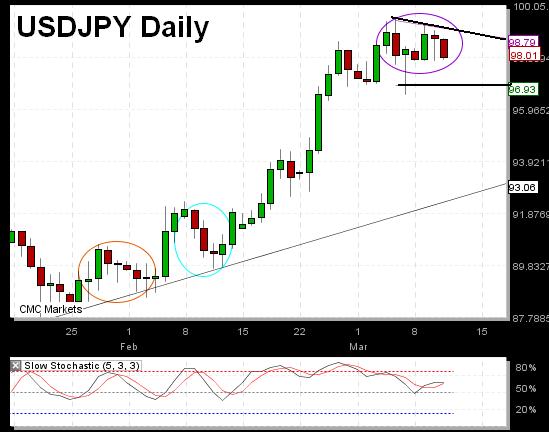JPY's Changing Face? - Jpy Mar 11 (Chart 1)